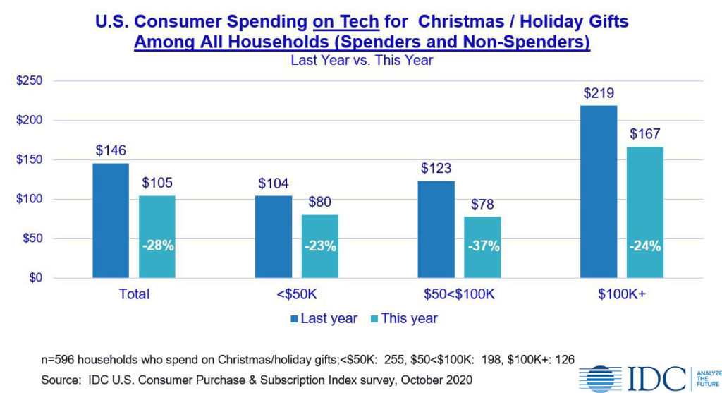 IDC 2020 US Consumer Holiday Tech Spending among all households