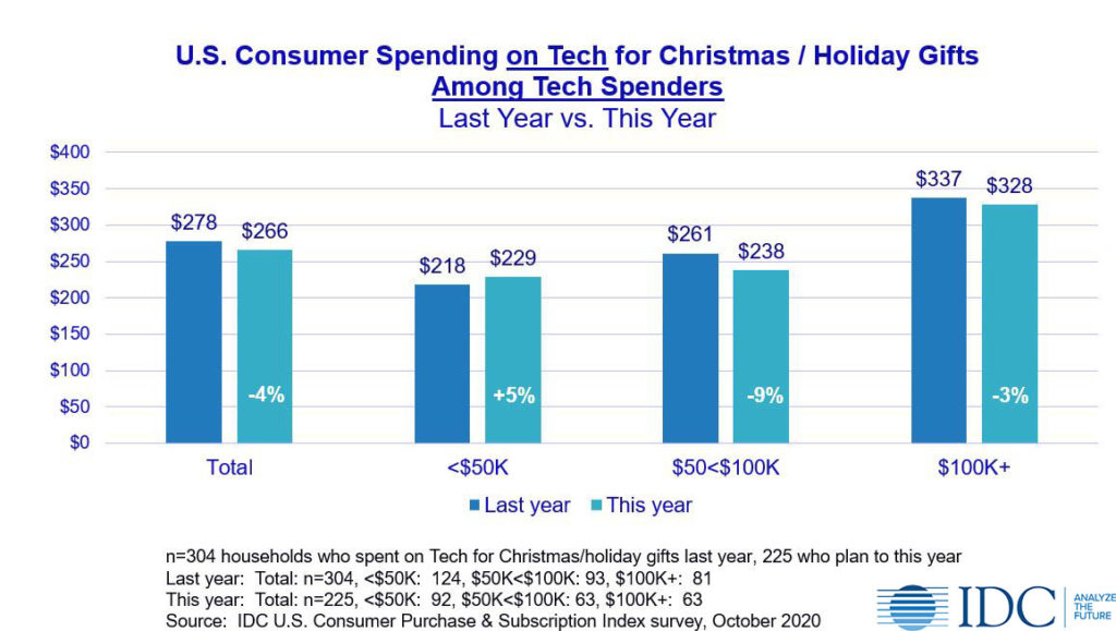 IDC 2020 US Consumer holiday spending on tech among tech spenders