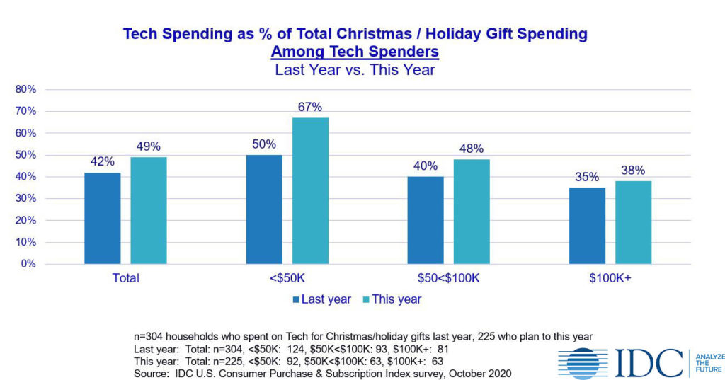 IDC 2020 technology spending as percentage of holiday gift spending among tech spenders