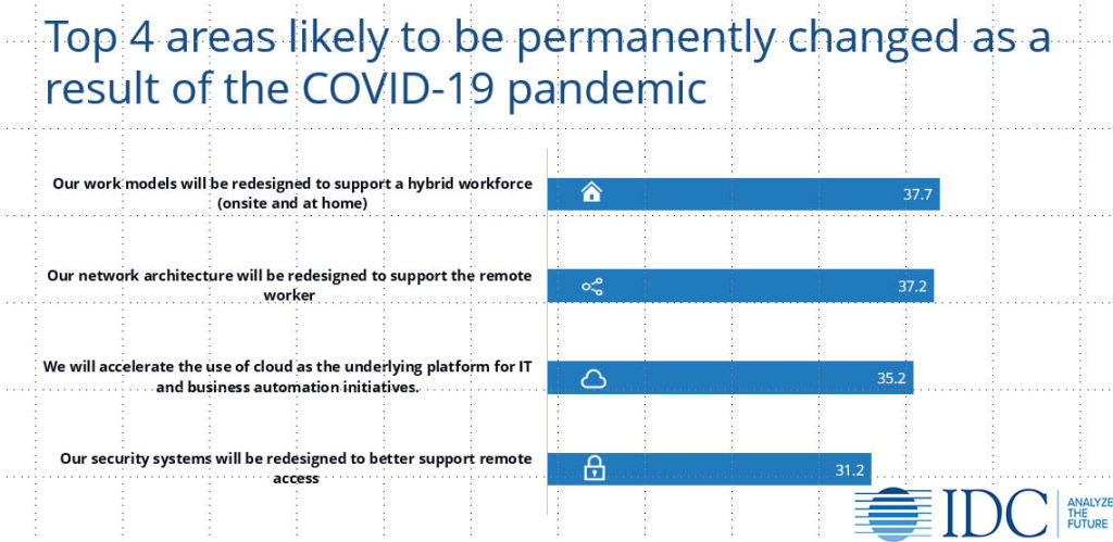 IDC's 2020 Top 4 Work Aras likely to be permanently changed due to COVID-19 pandemic