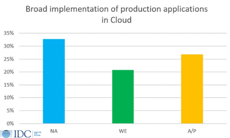 IDC 2020 Broad implementation of production applications in cloud
