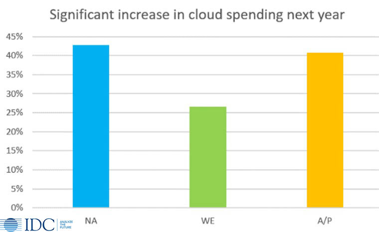 IDC 2020 significant increase in cloud spending 2021 for regions