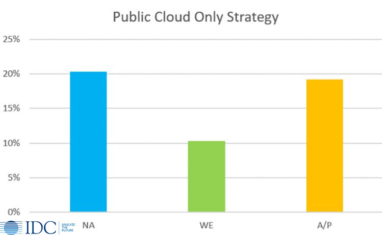 IDC 2020 Public cloud only strategy by region