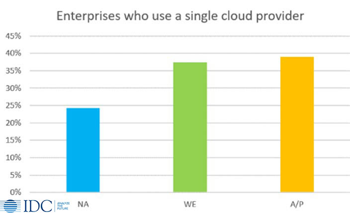 IDC 2020 enterprises who use a single cloud provider by region