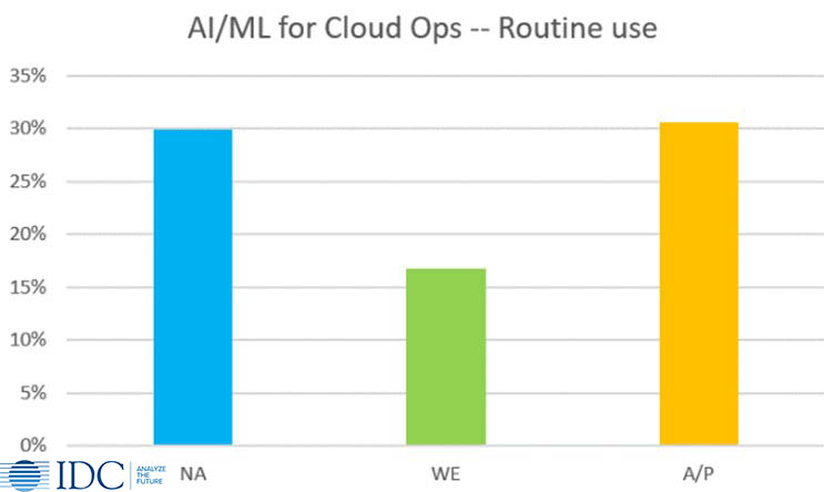 IDC 2020 AI/ML for Cloud Ops - routine use by region
