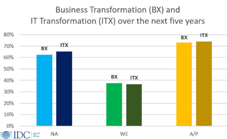 IDC 2020 Business Transformation (BX) and IT Transformation (ITX) over the next 5 years by region