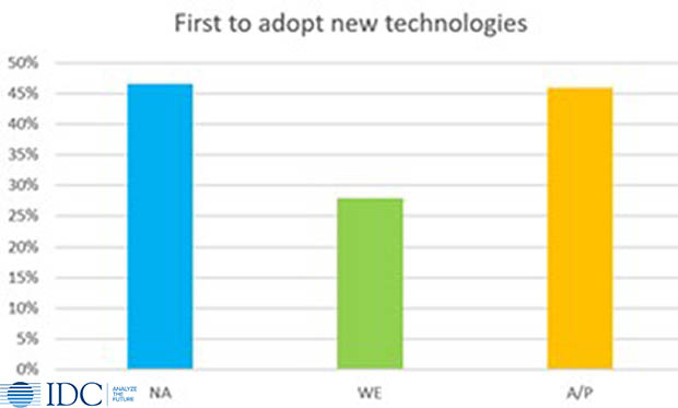 IDC 2020 first to adopt new technologies by region