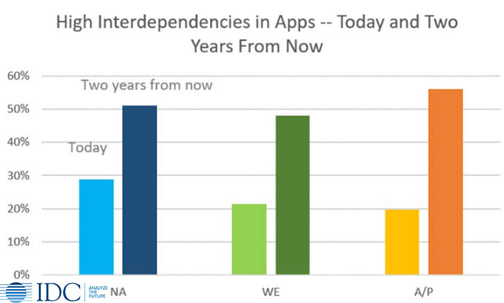 IDC 2020 high interdependencies in apps today and 2 years from now