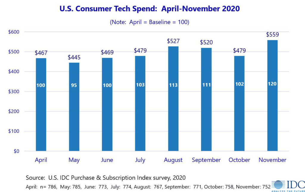 IDC's US Consumer Technology Spending April-November 2020