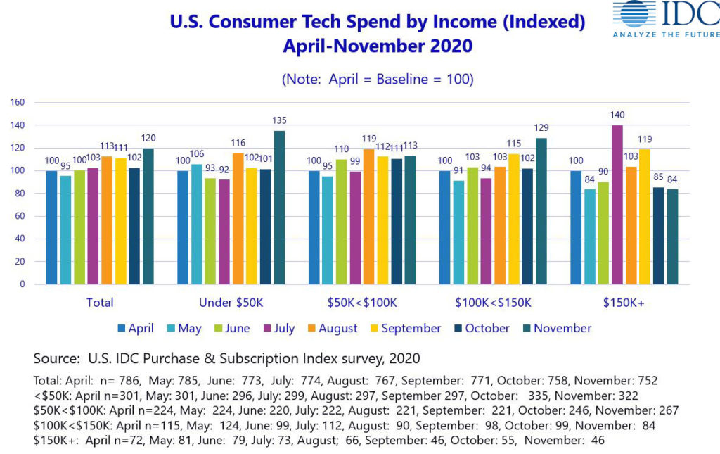 IDC's US Consumer Technology Spending Indexed by Income April-November 2020