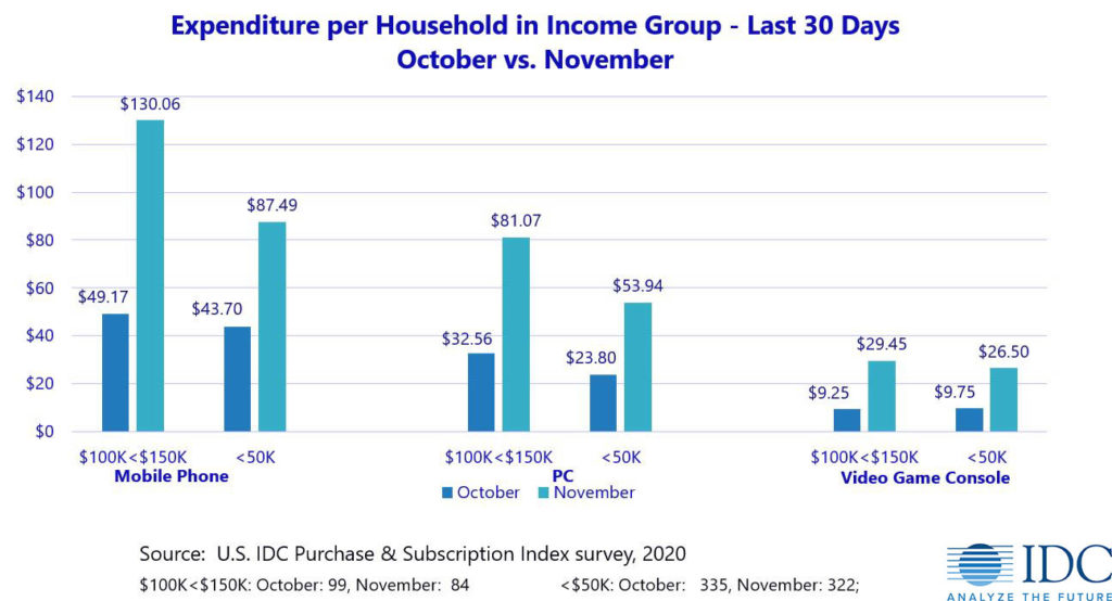 IDC's 2020 consumer technology expenditure per household in income group
