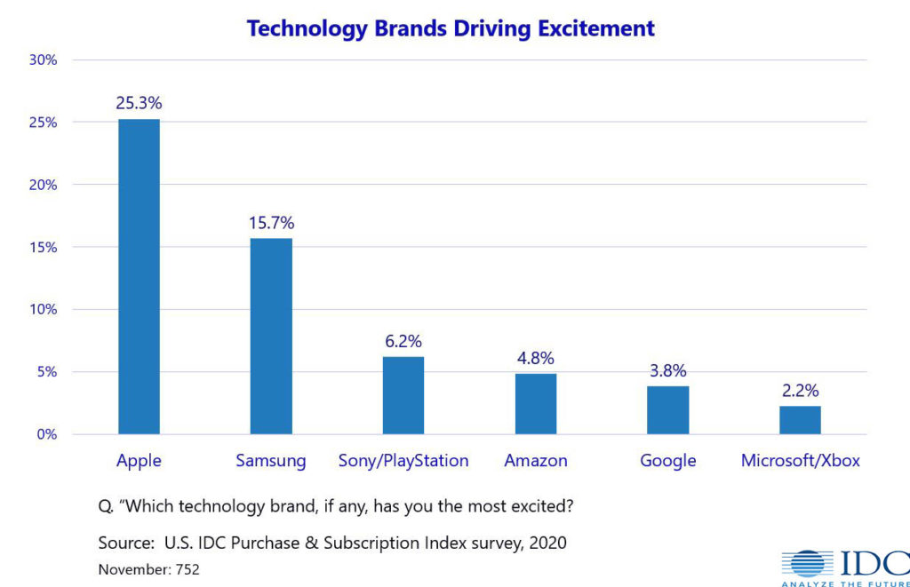 IDC's 2020 consumer technology brands driving consumer excitement