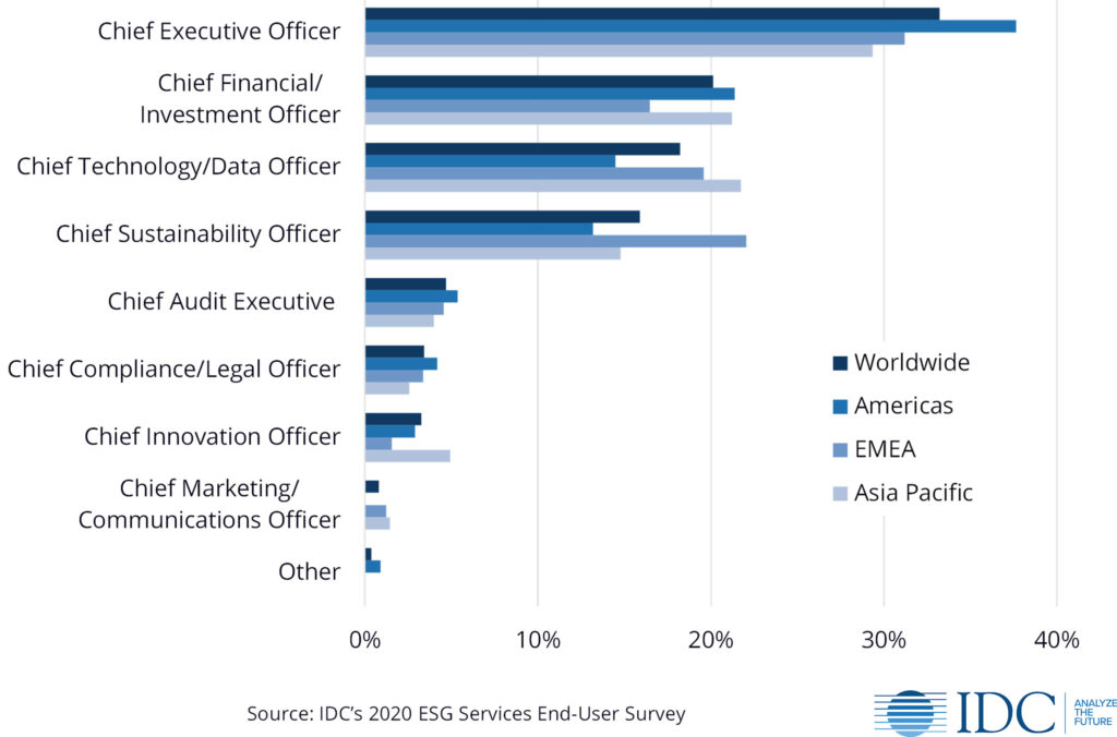 IDC 2021 Executives/roles responsible for sustainability and/or ESG strategy