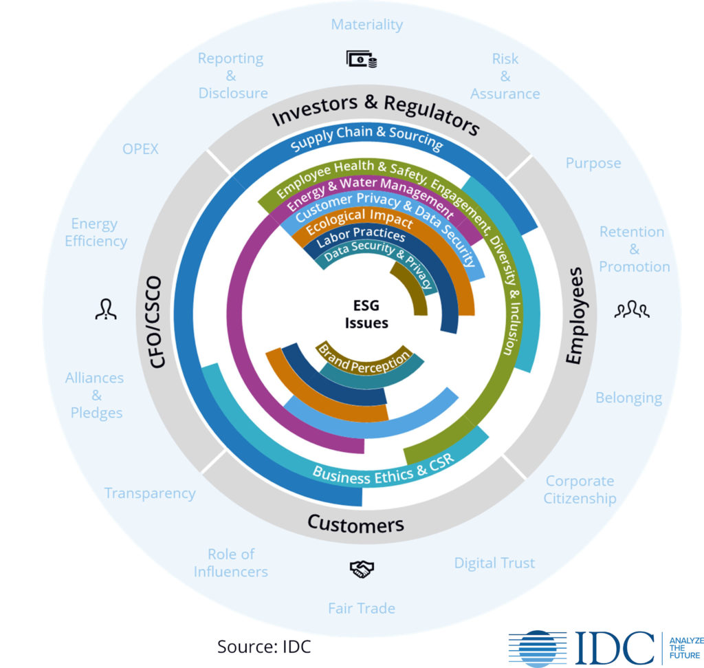IDC 2021 Corporate ESG Stakeholder Groups, Topics, and Issues
