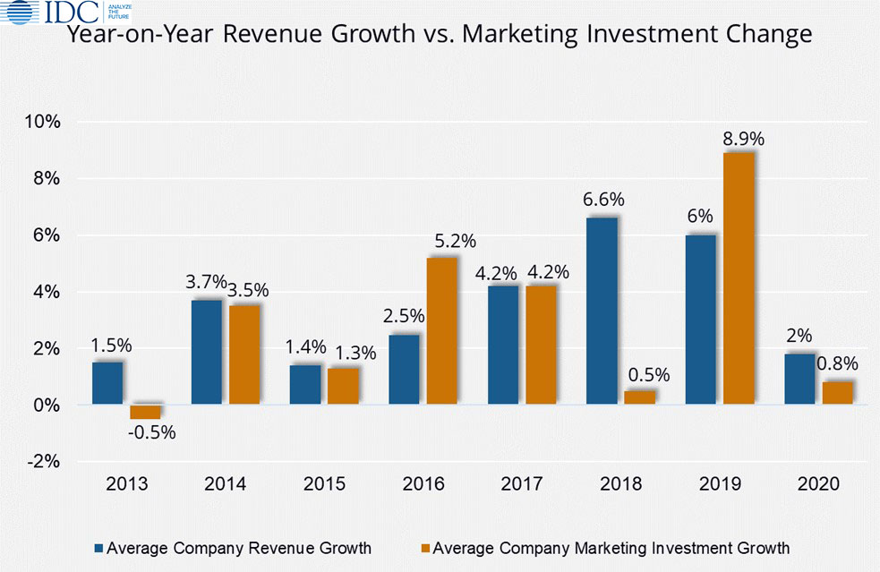 IDC 2021 Data from Tech Marketing Benchmark Survey: Year on year revenue growth vs marketing investment change