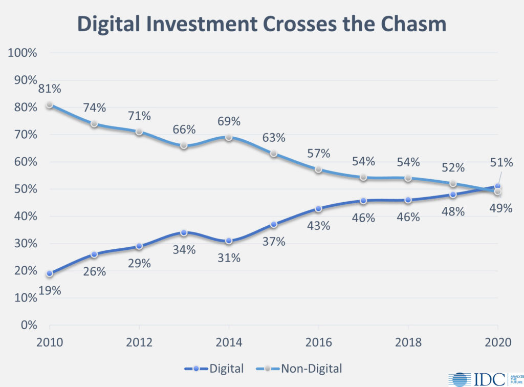 IDC 2021 Data from Tech Marketing Benchmark Survey: Digital Investment Outpaces Non-Digital Investment