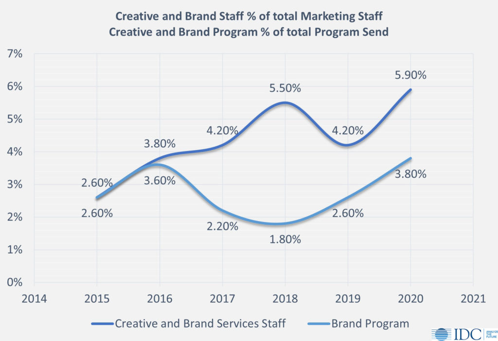 IDC 2021 Data from Tech Marketing Investment Benchmark Survey: creative and brand staff percentage of total marketing staff