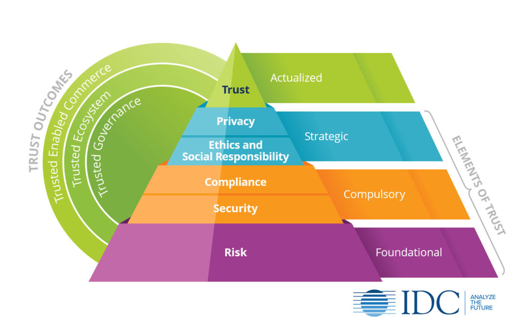 IDC 2021 Future of Trust raphic: the Pillars of Enterprise Trust