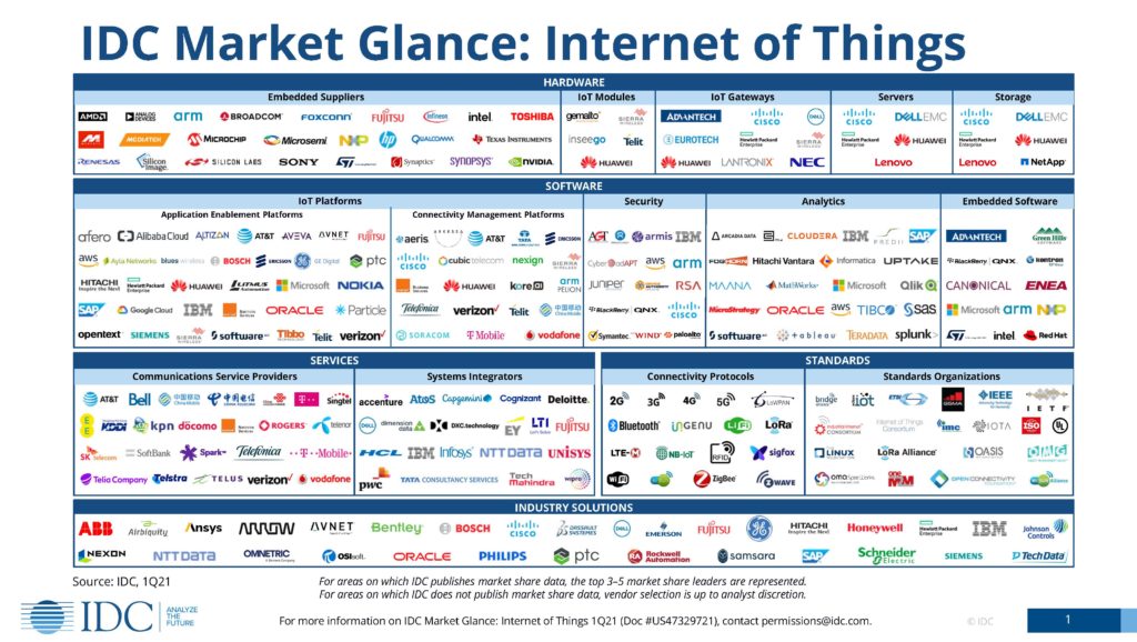 IDC 2021 Internet of Things Market Glance