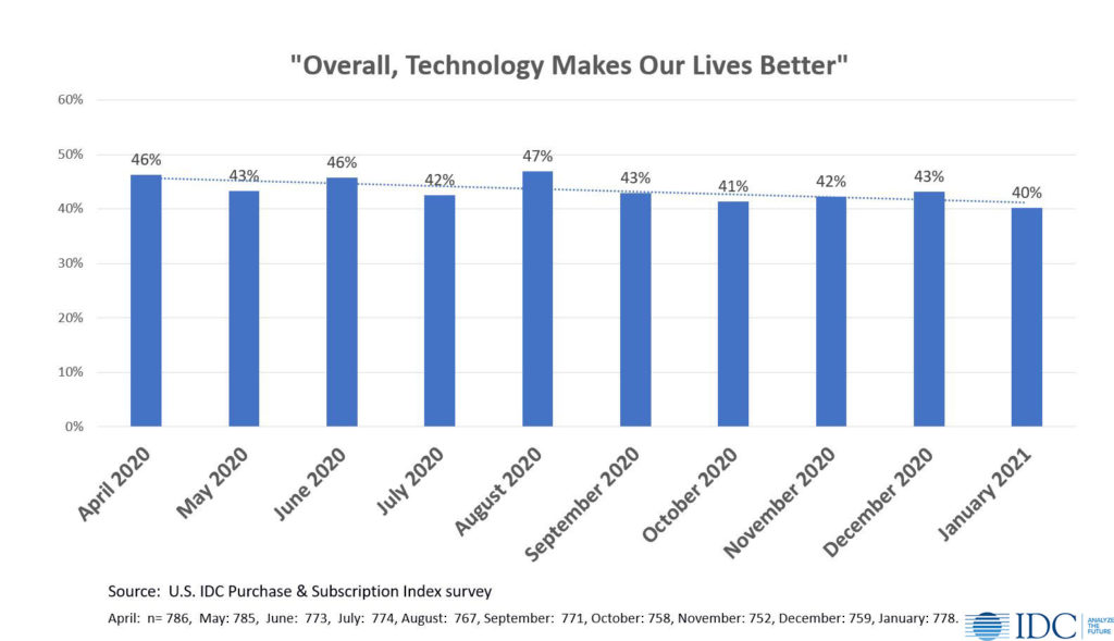 IDC 2021 Consumer Technology Social Sentiment on technology and quality of life