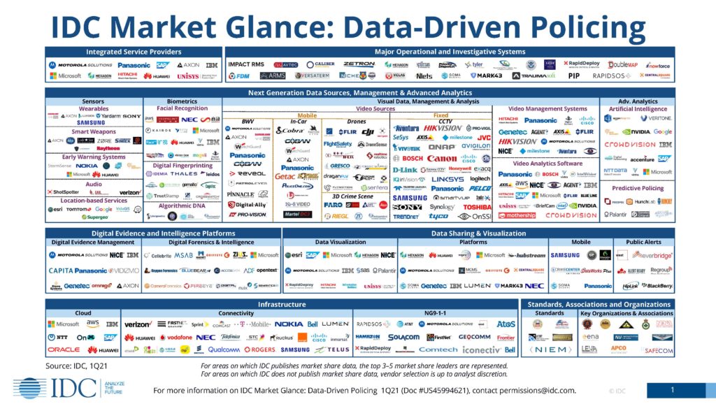 Panorama del mercado de IDC 2021: vigilancia basada en datos