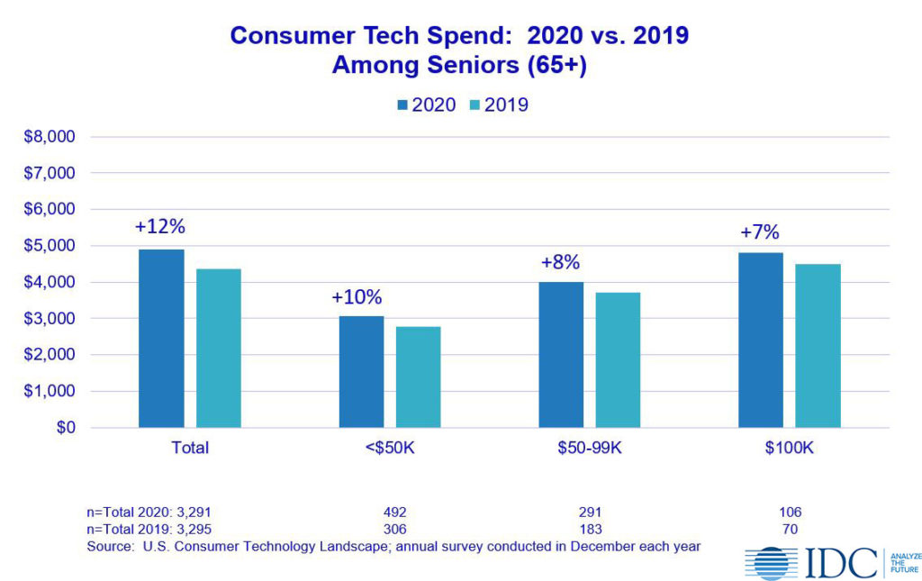 IDC 2021 Consumer Tech Spend among Seniors 65+ 2020 vs 2019