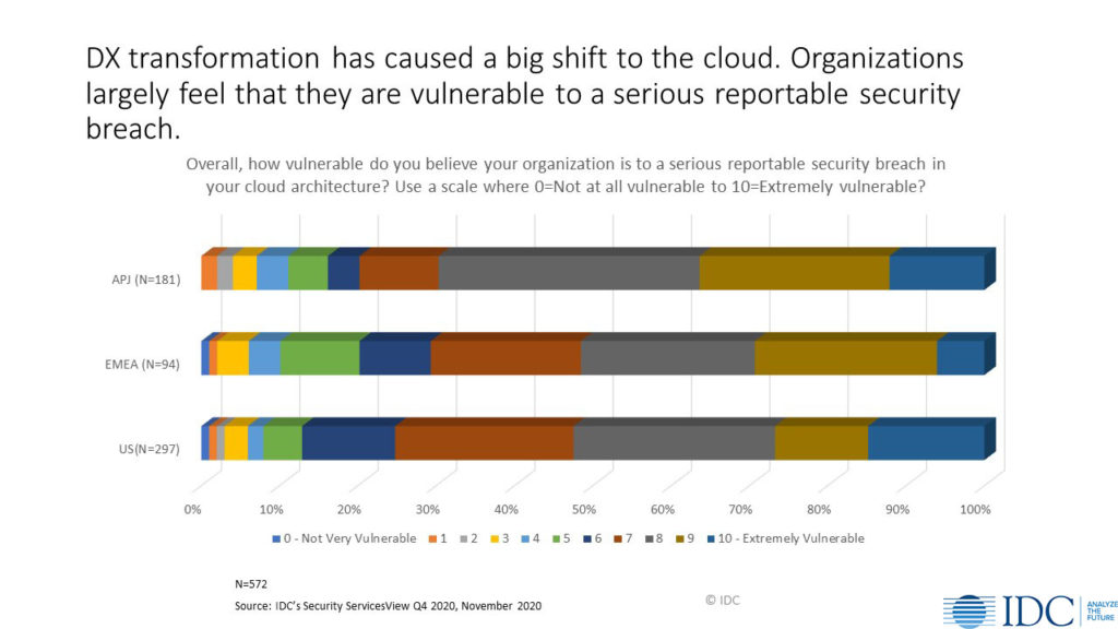 IDC 2021 Cyber Incident Readiness: Orgs feel they are vulnerable to security breaches
