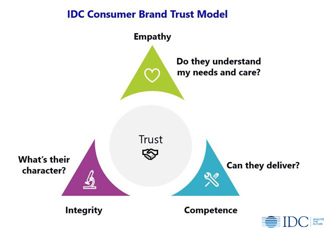 IDC Consumer Brand Trust Model 2021: Empathy, Competence, Integrity