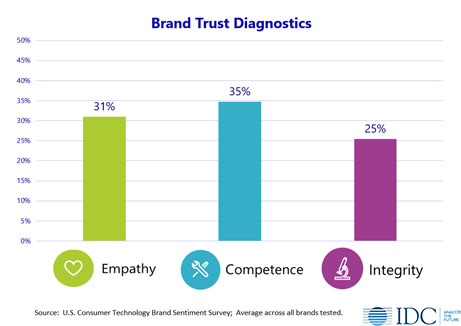 IDC 2021 Brand Trust Diagnostics