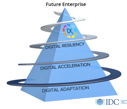 IDC 2021 Digital Resiliency + Digital Acceleration + Digital Adaptation creates Future Enterprise