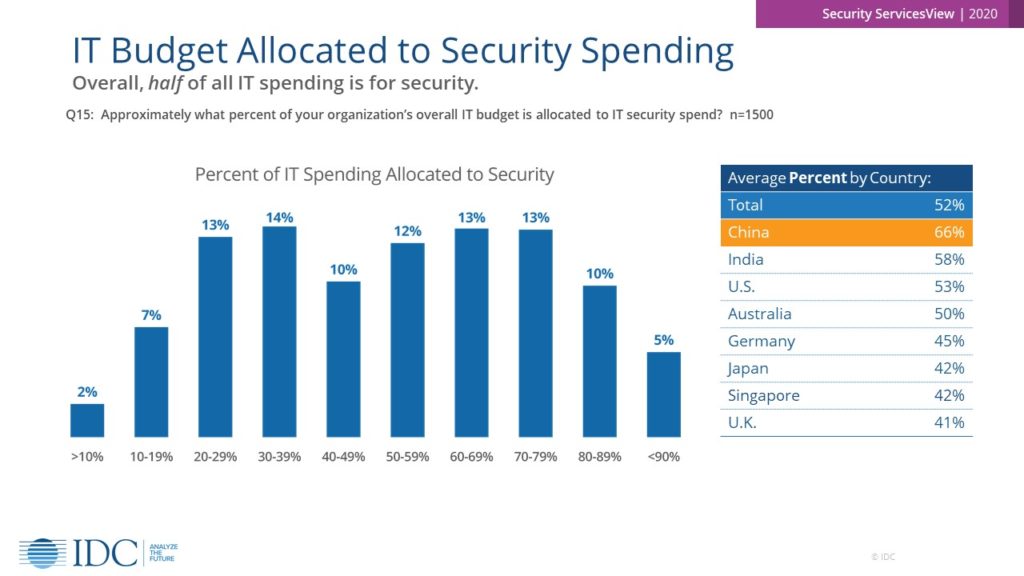 IDC Security ServicesView 2020: IT Budget Allocated to Security Spending