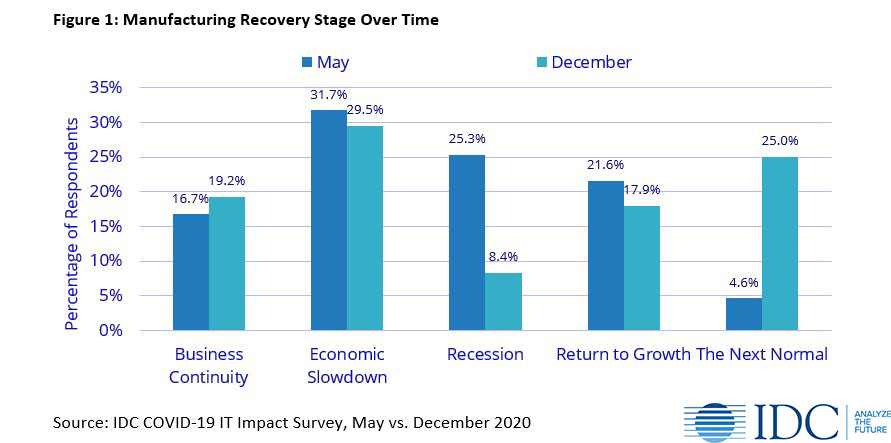 IDC 2021 Manufacturing COVID-19 Recovery Stage Over Time