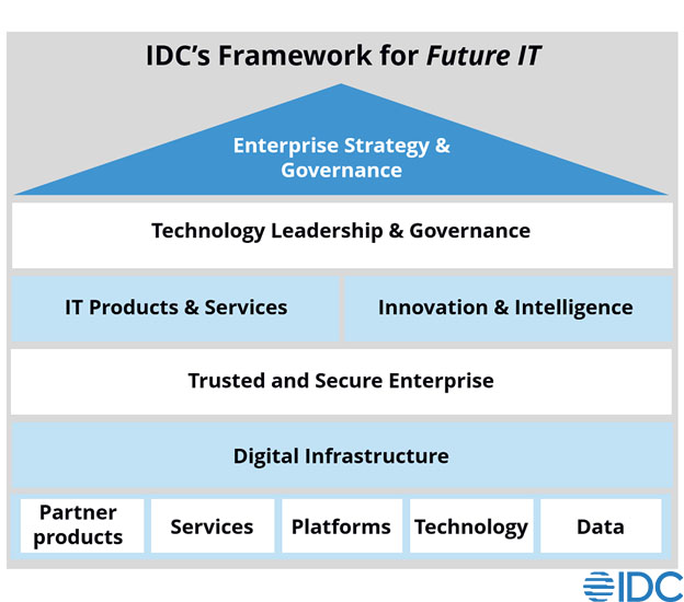 Marco de IDC 2021 para la TI del futuro