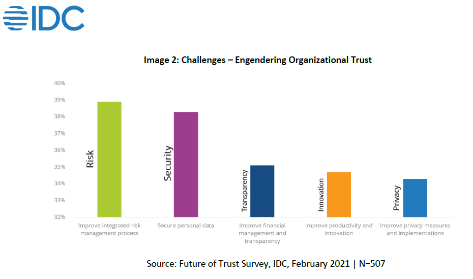 Futuro de la confianza de IDC 2021: desafíos que generan confianza organizacional