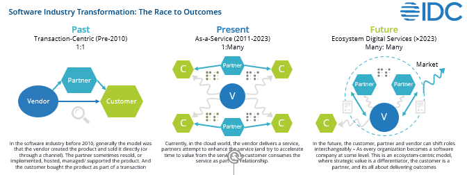 IDC 2021 Software Industry Transformation: The Race to Outcomes