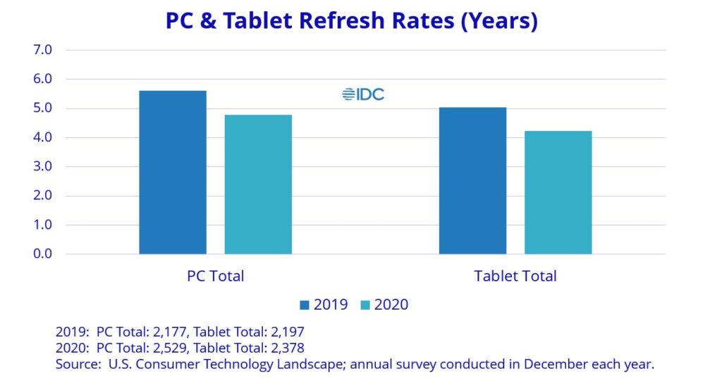 IDC 2021 Consumer PC and Tablet Refresh Rates 2019 vs 2020