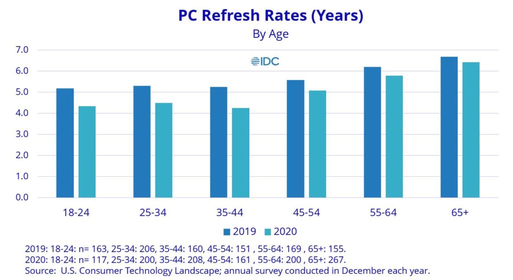 IDC 2021 Consumer PC Refresh Rates by Age 2019 vs 2020