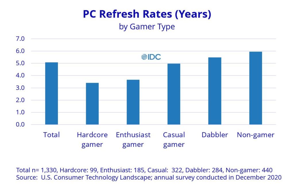 IDC 2021 Consumer PC Refresh Rates by Gamer Type