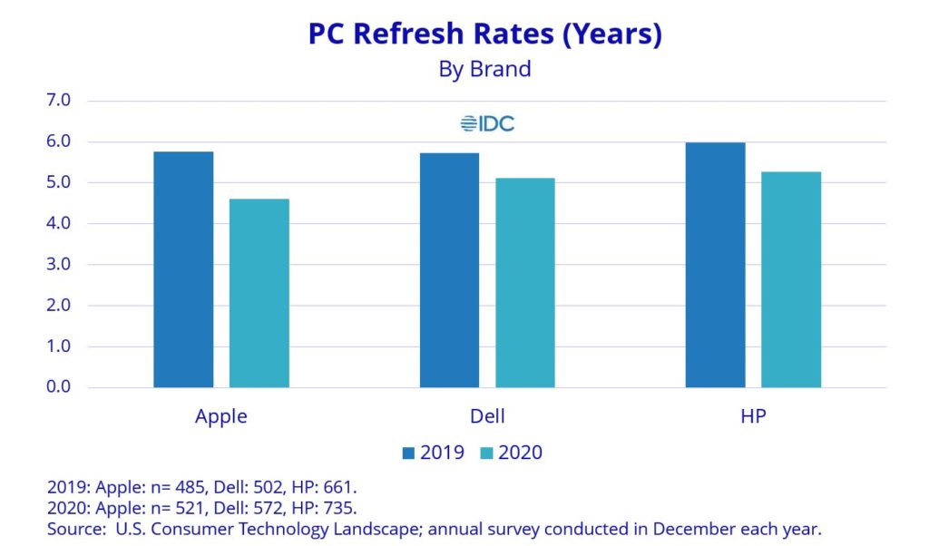 IDC 2021 Consumer PC Refresh Rates by Brand 2019 vs 2020