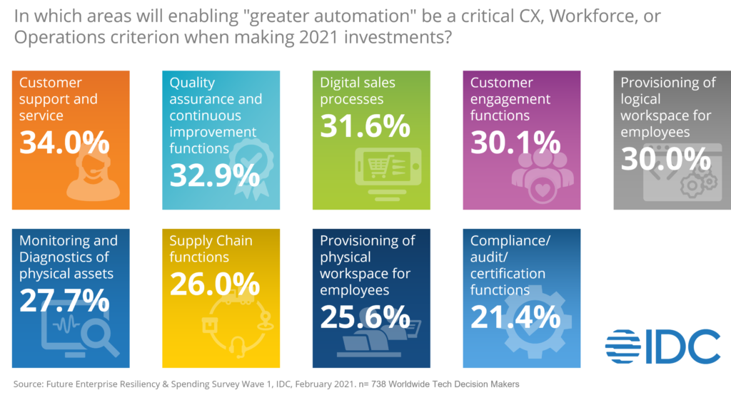IDC 2021 investment areas focusing on enabling greater automation
