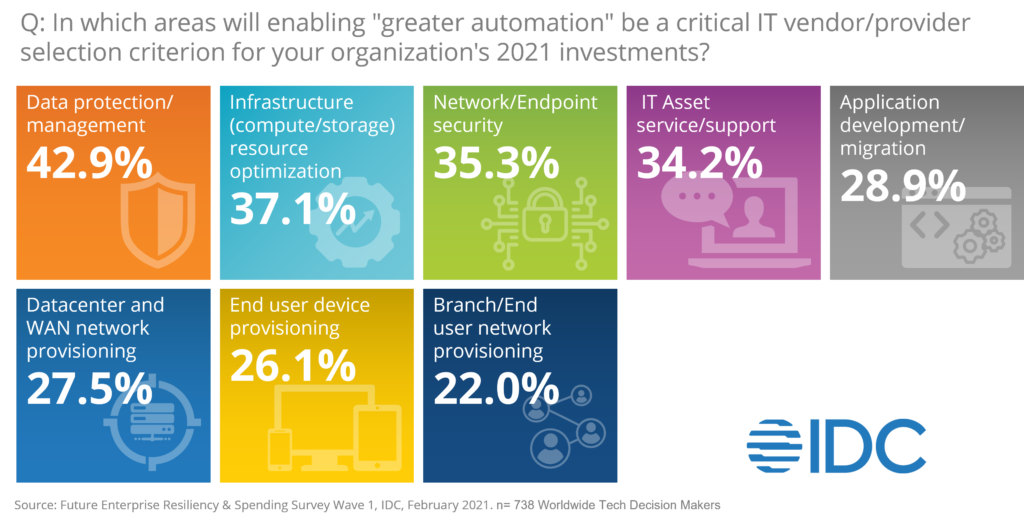 IDC 2021 - functions that are prioritizing greater automation in IT vendor selection