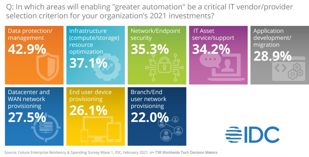 Automation and Cyber Security Trends White Paper