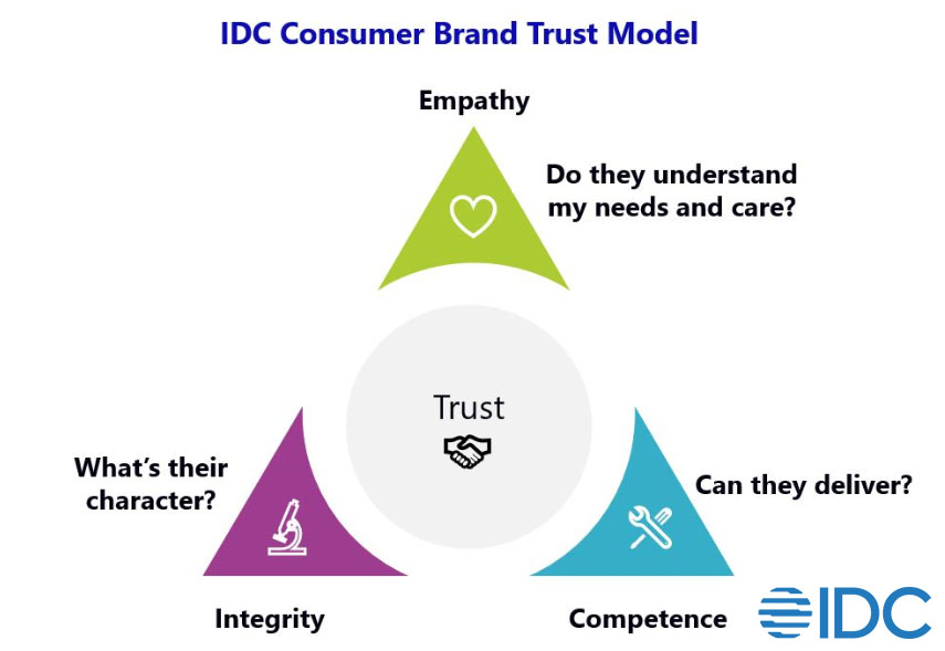 Modelo de confianza de marca de consumidor de IDC 2021