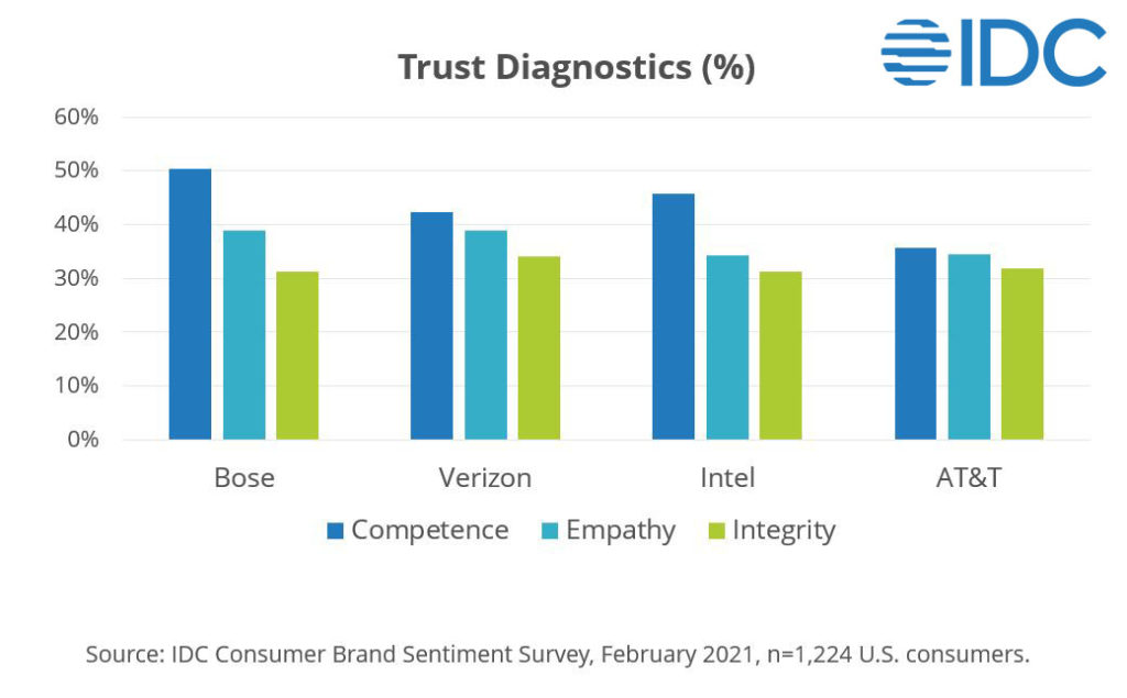IDC 2021 Consumer Brand Trust Diagnostics