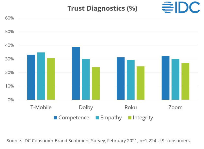 IDC 2021 Consumer Brand Trust Diagnostics 2