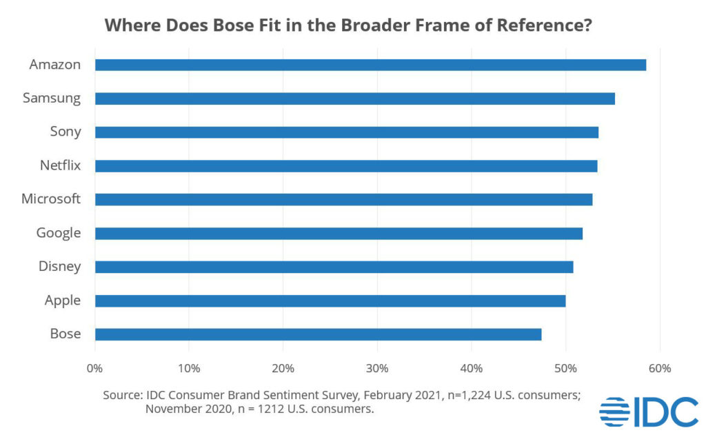 IDC 2021 Bose Consumer Brand Trust vs Other Leaders