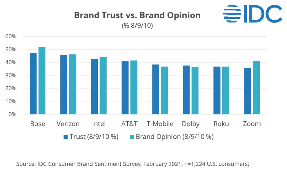IDC 2021 Brand Trust vs Brand Opinion 