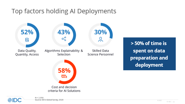 IDC 2021 Top Factors Holding AI Deployments: Data Quality, Cost, Personnel
