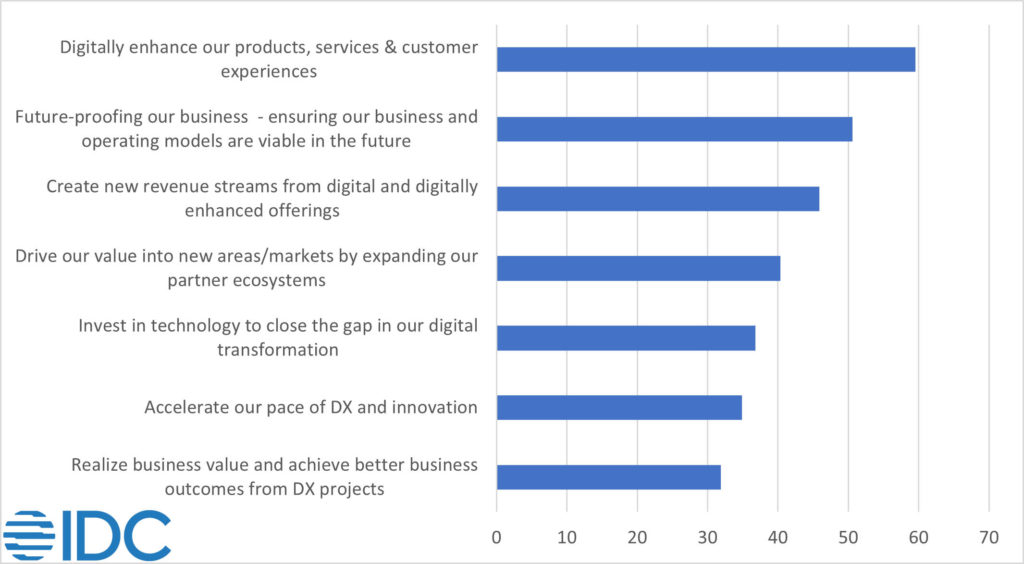 IDC's 2020 COVID-19 Impact on IT Spending Survey results: Organizational Top Goals