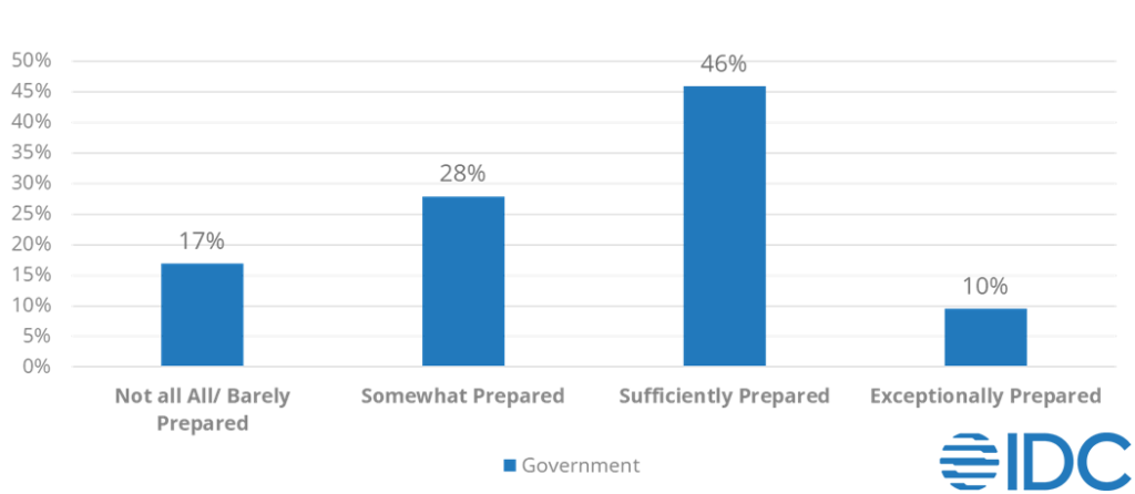 IDC Future Enterprise Resiliency & Spending Survey, February 2021 Government Preparedness for COVID-19 Response 